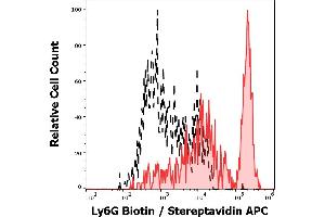 Separation of murine myeloid Ly6G positive cells stained using anti-Ly6G (RB-8C5) Biotin antibody (concentration in sample 1,0 μg/mL, Streptavidin APC, red-filled) from murine myeloid cells unstained by primary antibody (Streptavidin APC, black-dashed) in flow cytometry analysis. (Ly6g antibody  (Biotin))