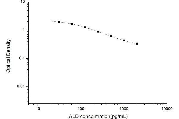 Aldosterone ELISA Kit