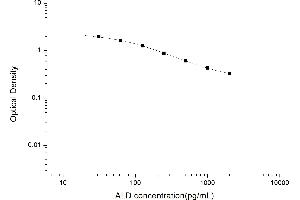 Typical standard curve (Aldosterone ELISA Kit)