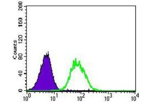 Flow Cytometry (FACS) image for anti-Nestin (NES) (AA 419-588) antibody (ABIN1846028) (Nestin antibody  (AA 419-588))