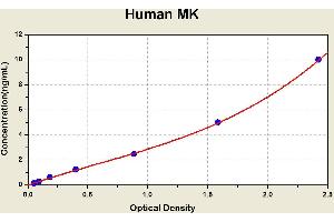 Diagramm of the ELISA kit to detect Human MKwith the optical density on the x-axis and the concentration on the y-axis. (Midkine ELISA Kit)
