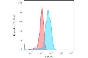 Flow Cytometric Analysis of human Jurkat cells using CD5-Monospecific Mouse Monoclonal Antibody (CD5/2416) followed by goat anti-Mouse IgG-CF488 (Blue); Isotype Control (Red). (CD5 antibody  (AA 269-366))