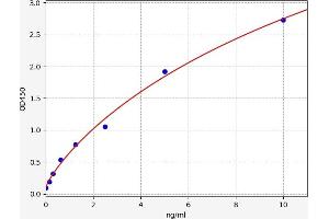 Typical standard curve (Calmodulin 1 ELISA Kit)