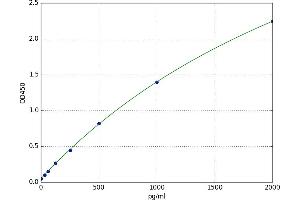 Chromatin Licensing and DNA Replication Factor 1 (CDT1) ELISA Kit