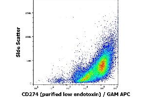 Flow cytometry surface staining pattern of human PHA stimulated peripheral blood mononuclear cell suspension stained using anti-humam CD274 (29E. (PD-L1 antibody)