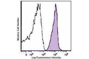 Flow Cytometry (FACS) image for anti-CD46 (CD46) antibody (PE) (ABIN2662650) (CD46 antibody  (PE))