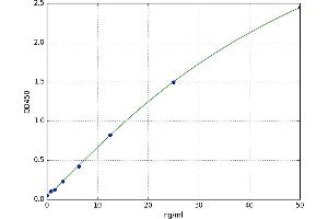 A typical standard curve