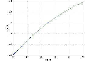 A typical standard curve (Myoglobin ELISA Kit)