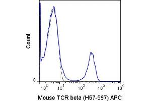 C57Bl/6 splenocytes were stained with 0. (TCR beta antibody  (APC))