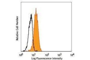 Flow Cytometry (FACS) image for anti-Notch 2 (NOTCH2) antibody (PE) (ABIN2663858) (NOTCH2 antibody  (PE))