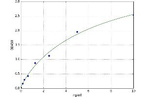 A typical standard curve (CCBL1 ELISA Kit)