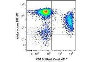 Flow Cytometry (FACS) image for anti-IKAROS Family Zinc Finger 3 (Aiolos) (IKZF3) antibody (PE) (ABIN2662381) (IKZF3 antibody  (PE))