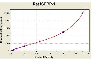 Diagramm of the ELISA kit to detect Rat 1 GFBP-1with the optical density on the x-axis and the concentration on the y-axis.
