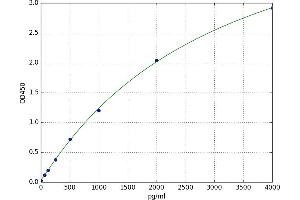 Growth Differentiation Factor 3 (GDF3) ELISA Kit