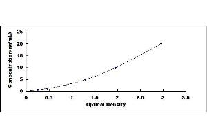 Typical standard curve (GLUT4 ELISA Kit)