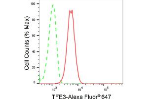 Flow cytometric analysis of TFE3 expression in H9c2 cells using TFE3 antibody (ABIN7800594), 1:2,000).