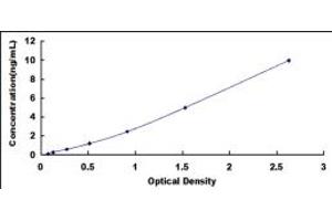 Typical standard curve (AADAT ELISA Kit)