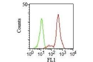 FCM staining of human PBMCs using CD11c Monoclonal Antibody (HC1/1). (CD11c antibody)