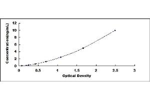 Typical standard curve (OSGIN1 ELISA Kit)