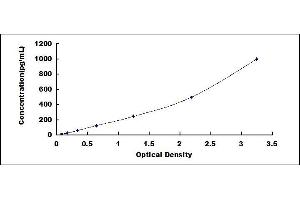 Typical standard curve (IL-4 ELISA Kit)