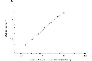 Typical standard curve (PIVKA-II ELISA Kit)