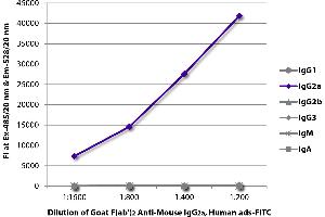 FLISA plate was coated with purified mouse IgG1, IgG2a, IgG2b, IgG3, IgM, and IgA. (Goat anti-Mouse IgG2a Antibody - Preadsorbed)