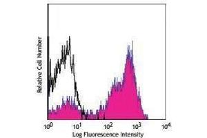 Flow Cytometry (FACS) image for anti-CD5 (CD5) antibody (PerCP) (ABIN2659866) (CD5 antibody  (PerCP))