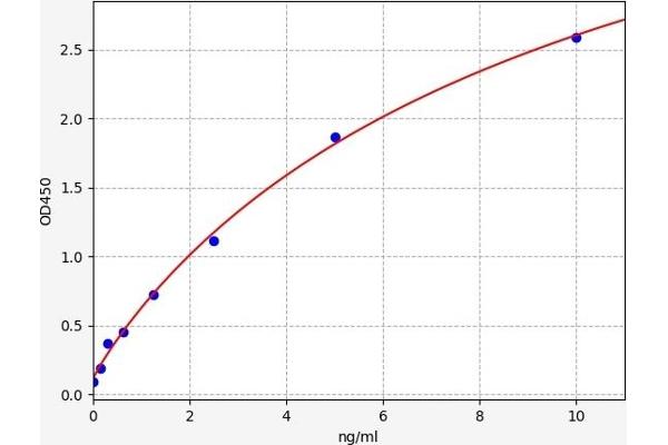 IL36A/IL1F6 ELISA Kit