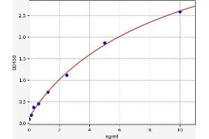 Typical standard curve (IL36A/IL1F6 ELISA Kit)