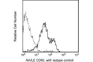 Flow Cytometry (FACS) image for anti-CD90 (THY1) antibody (ABIN1177358) (CD90 antibody)