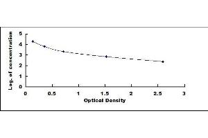 Typical standard curve (PROK2 ELISA Kit)