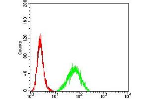 Flow Cytometry (FACS) image for anti-Tumor Necrosis Factor (Ligand) Superfamily, Member 13b (TNFSF13B) (AA 116-278) antibody (ABIN5611146)
