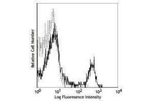 Flow Cytometry (FACS) image for anti-CD8a Molecule (CD8A) antibody (Alexa Fluor 488) (ABIN2657490) (CD8 alpha antibody  (Alexa Fluor 488))