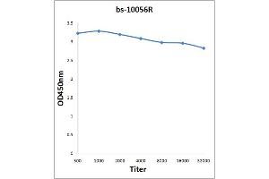 Antigen: 2 µg/100 µL  Primary: Antiserum, 1:500, 1:1000, 1:2000, 1:4000, 1:8000, 1:16000, 1:32000;  Secondary: HRP conjugated Rabbit Anti-Goat IgG at 1: 5000;  TMB staining Read the data in Microplate Reader by 450nm. (KNDC1 antibody  (AA 1601-1749))