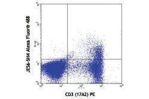 Flow Cytometry (FACS) image for anti-Interleukin 2 (IL2) antibody (Alexa Fluor 488) (ABIN2657545) (IL-2 antibody  (Alexa Fluor 488))