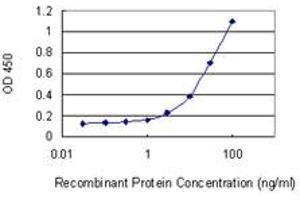 ELISA image for anti-Retinol Binding Protein 7, Cellular (RBP7) (AA 35-134) antibody (ABIN949815)