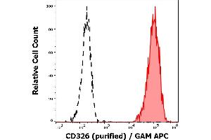 Separation of MCF-7 cells (red-filled) from SP2 cells (black-dashed) in flow cytometry analysis (surface staining) of cell lines stained using anti-human CD326 (VU-1D9) purified antibody (concentration in sample 6 μg/mL) GAM APC. (EpCAM antibody)