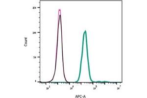 Direct flow cytometry of ω-Conotoxin MVIIC in live intact rat  cells.