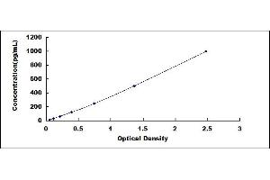 Typical standard curve (FGF9 ELISA Kit)