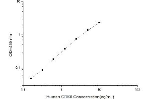 Typical standard curve (CDK6 ELISA Kit)