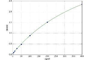 A typical standard curve (Prokineticin 1 ELISA Kit)