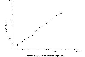 Typical standard curve (FBLN4 ELISA Kit)