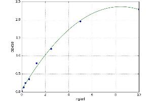 A typical standard curve (QPCTL ELISA Kit)