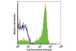 Flow Cytometry (FACS) image for anti-CD27 Molecule (CD27) antibody (Biotin) (ABIN2661020) (CD27 antibody  (Biotin))