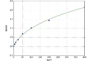 A typical standard curve