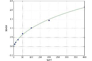 A typical standard curve (APOE ELISA Kit)