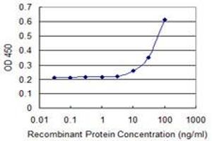 Detection limit for recombinant GST tagged ARHGEF5 is 3 ng/ml as a capture antibody. (ARHGEF5 antibody  (AA 1-519))