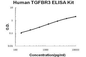 Human TGFBR3 PicoKine ELISA Kit standard curve (TGFBR3 ELISA Kit)