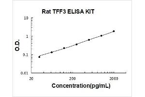 Typical Standard Curve