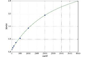 A typical standard curve